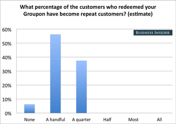 Business Insider survey shows only a handful of customers who redeemed Groupons became repeat customers. - OptinMonster Business Insider survey shows only a handful of customers who redeemed Groupons became repeat customers.