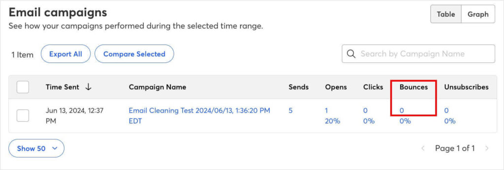 constant-contact-bounces - OptinMonster Email Campaigns section with a "Bounces" column. Removing bounced addresses helps you keep a clean email list.