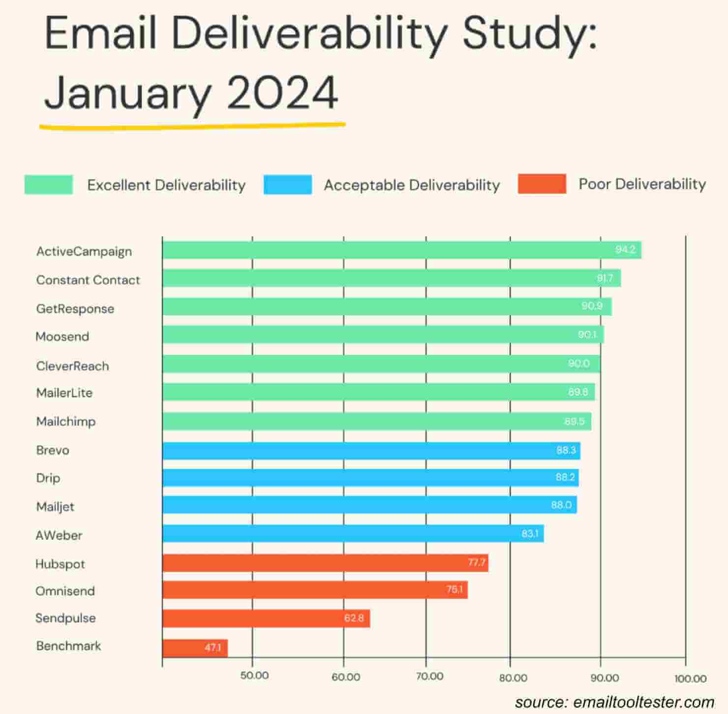 email-deliverability-study-emailtooltester - OptinMonster Email Deliverability study January 2024. Excellent Deliverability: ActiveCampaign, Constant Contact, GetResponse, Moosend, CleverReach, MailerLite, Mailchimp. Acceptable Deliverability: Brevo, Drip, Mailjet, AWeber. Poor Deliverability: Hubspot, Omnisend, Sendpulse, Benchmark. Source: emailtooltester.com