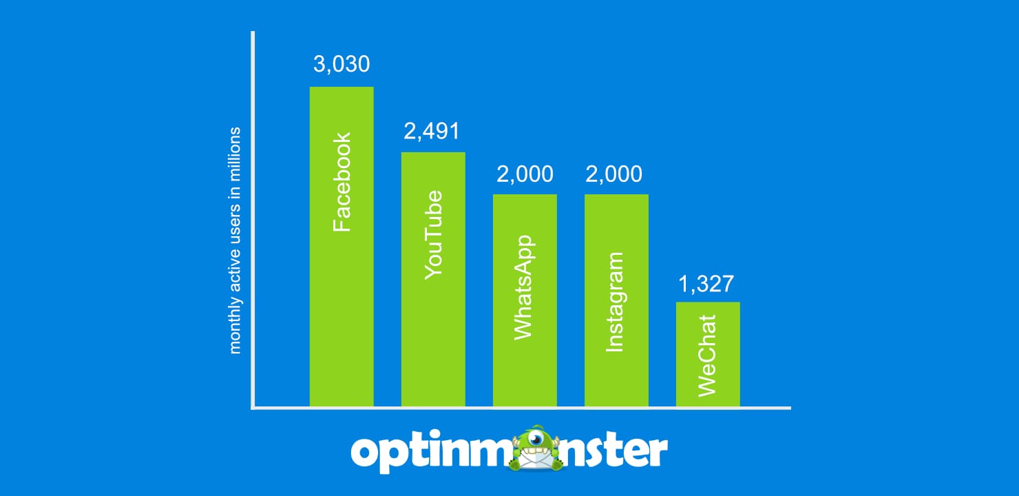 email vs social_social media ranking - OptinMonster email marketing vs social media marketing