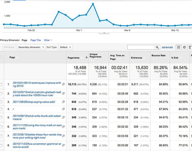 Google-Analytics-Pageviews - OptinMonster monsterinsights reporting metrics