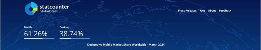 statcounter-mobile-vs-desktop-market-share-march-2024 - OptinMonster Desktop vs. Mobile Market Share Worldwide - March 2024. Mobile: 61.26%. Desktop: 38.74%.