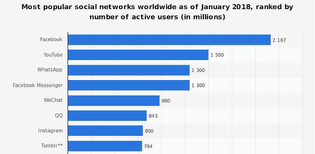 statista-top-social-media-platforms - OptinMonster top social media platforms