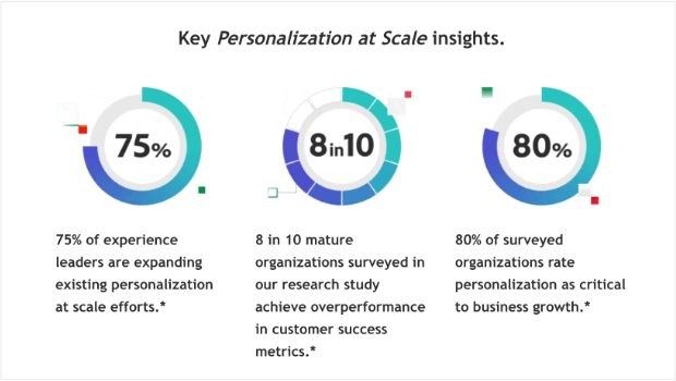 adobe-stats-on-ecommerce-optimization-through-personalization - OptinMonster Graphic by Adobe that shows: 75% of experience keaders are expanding existing personalization at scale efforts.8 in 10 mature organizations surveyed in our research study achieve overperformance in customer success metrics. 80% of surveyed organizations rate personalization as critical to business growth