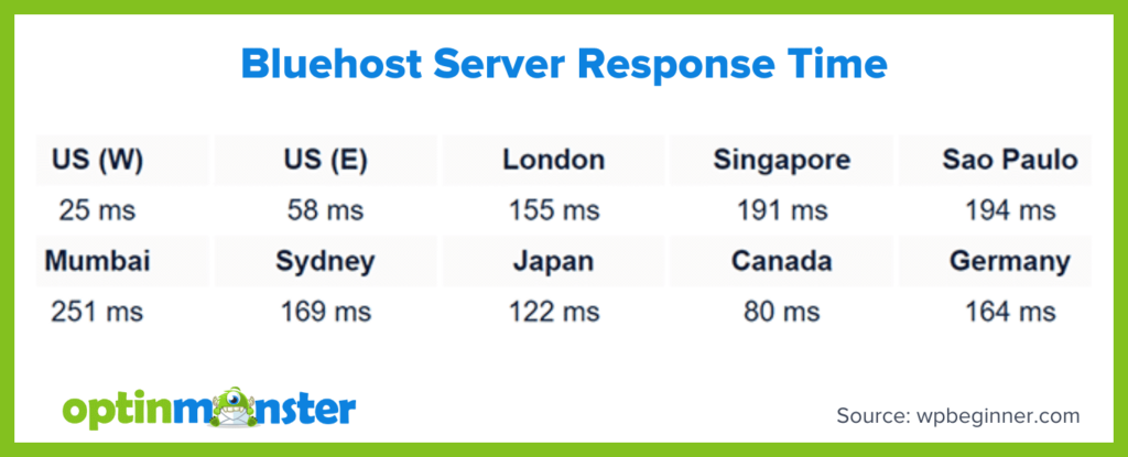 bluehost-server-response-time-1 - OptinMonster Bluehost server response times across various locations: US (W) 25 ms, US (E) 58 ms, London 155 ms, Singapore 191 ms, Sao Paulo 194 ms, Mumbai 251 ms, Sydney 169 ms, Japan 122 ms, Canada 80 ms, Germany 164 ms.