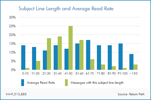 email subject line length - OptinMonster email subject line length