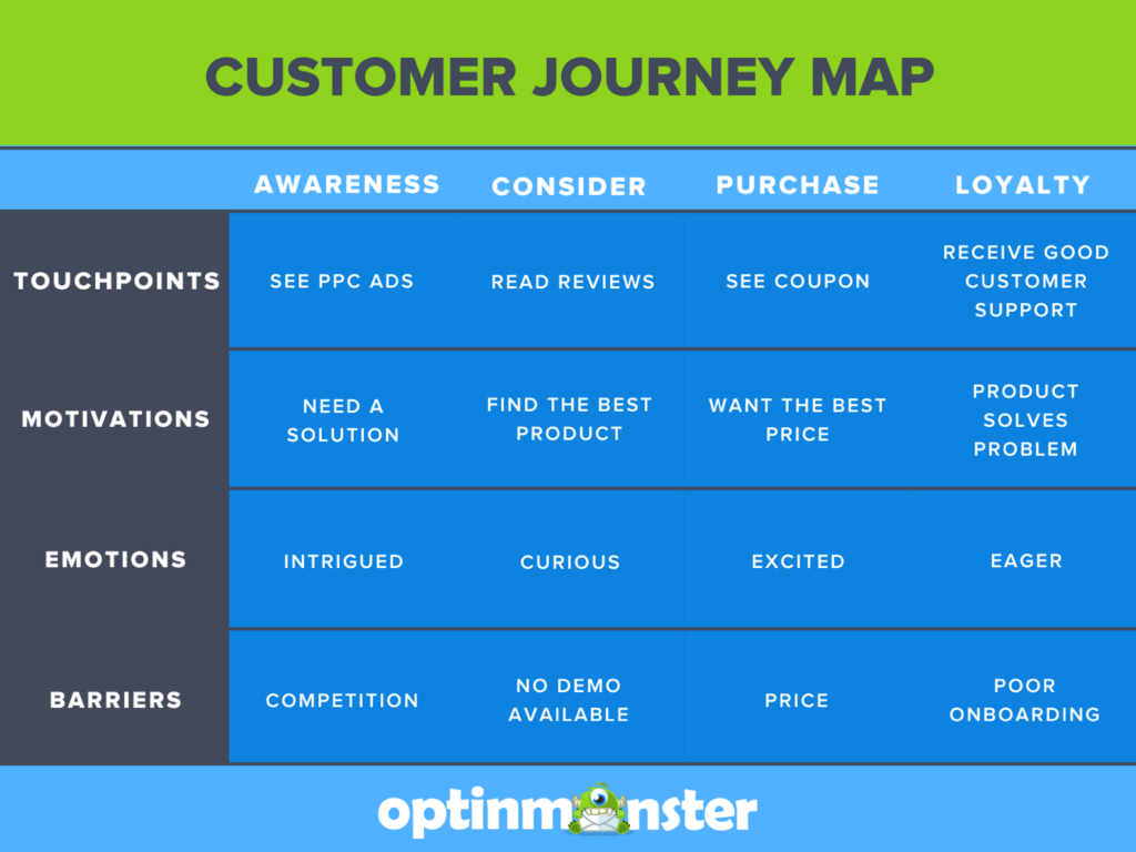 customer-journey-map-template-example - OptinMonster Customer Journey Map by OptinMonster, displaying stages (Awareness, Consider, Purchase, Loyalty) with corresponding touchpoints (e.g., PPC ads, reading reviews, seeing coupons, receiving good customer support), motivations (e.g., needing a solution, finding the best product, wanting the best price, product solving the problem), emotions (e.g., intrigued, curious, excited, eager), and barriers (e.g., competition, no demo available, price, poor onboarding).
