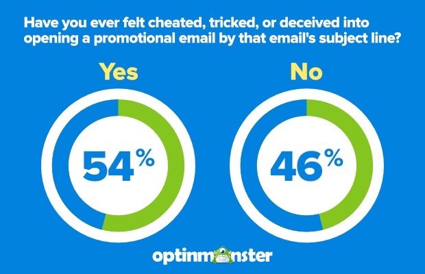 deceptive-subject-lines-litmus - OptinMonster litmus & fluent study deceptive subject lines