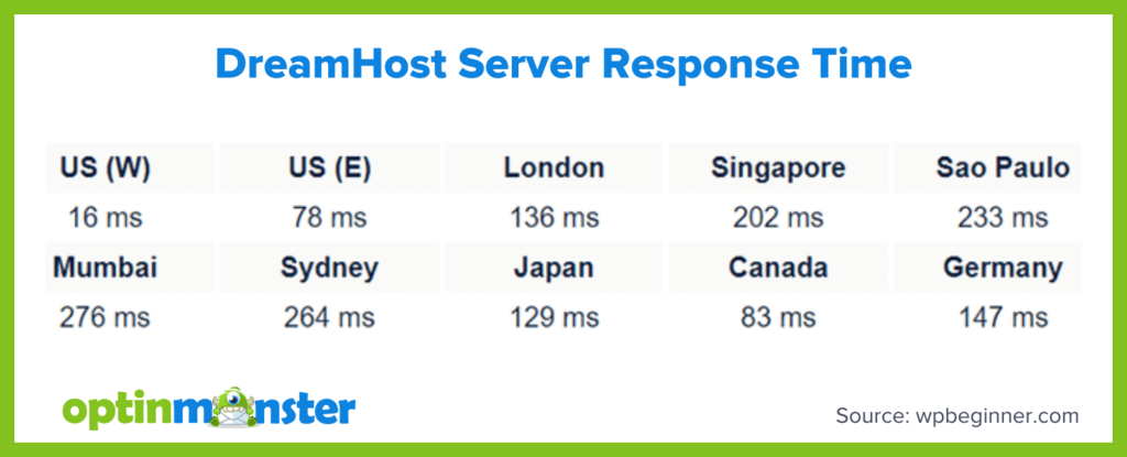 dreamhost-server-response-time - OptinMonster DreamHost server response times across various locations: US (W) 16 ms, US (E) 78 ms, London 136 ms, Singapore 202 ms, Sao Paulo 233 ms, Mumbai 276 ms, Sydney 264 ms, Japan 129 ms, Canada 83 ms, Germany 147 ms.