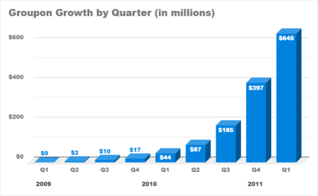 groupon-growth-by-quarter-in-millions - OptinMonster groupon-growth-by-quarter-in-millions