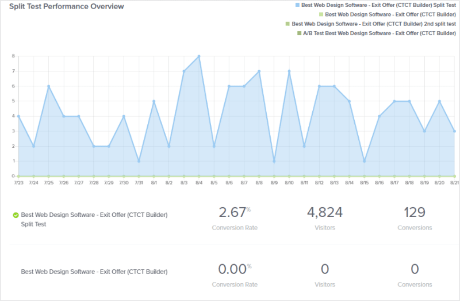 growth hacking_split testing-min - OptinMonster best tools for growth hacks