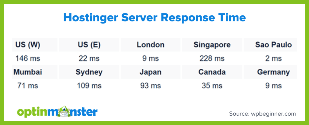 hostinger-server-response-time - OptinMonster Hostinger server response times across various locations: US (W) 146 ms, US (E) 22 ms, London 9 ms, Singapore 228 ms, Sao Paulo 2 ms, Mumbai 71 ms, Sydney 109 ms, Japan 93 ms, Canada 35 ms, Germany 9 ms.