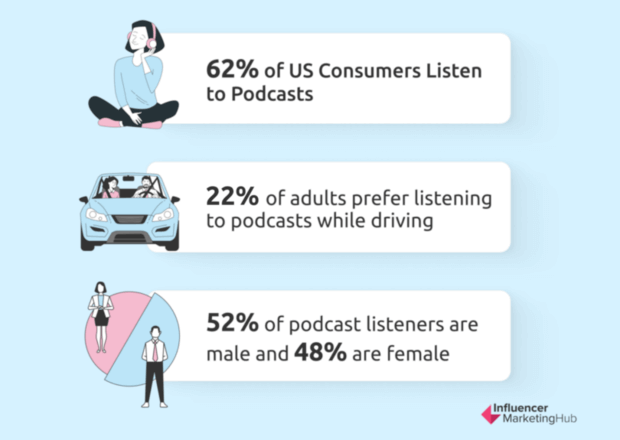 influencer-marketing-hub-podcast-stats - OptinMonster Infographic from Influencer Marketing Hub. It shows 62% of US consumers listen to podcasts, 22% of adults prefer listening to podcasts in the car, 52% of podcast listeners are male and 48% are female