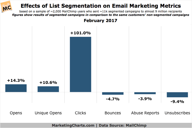 MailChimp-Effect-List-Segmentation-Email-Marketing-Metrics - OptinMonster
