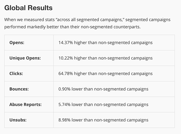 MailChimp Segmentation Results - OptinMonster MailChimp Segmentation Results