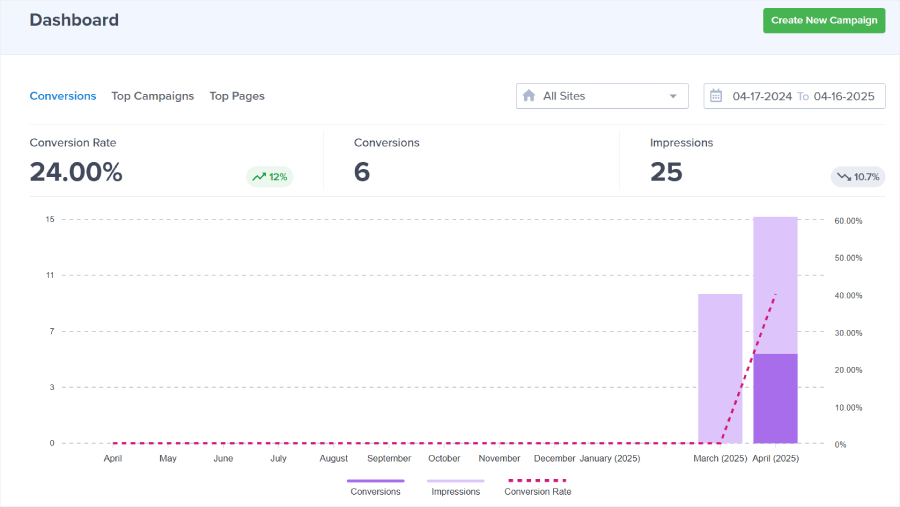 OptinMonster's campaign analytics - OptinMonster OptinMonster's campaign analytics