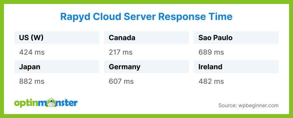 Rapyd Cloud server response time - OptinMonster Rapyd Cloud server response time