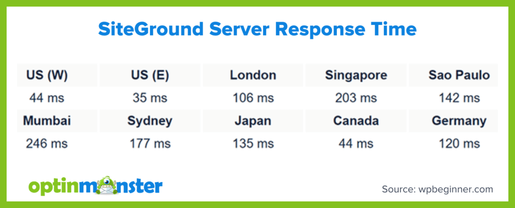 siteground-server-response-time - OptinMonster SiteGround server response times across various locations: US (W) 44 ms, US (E) 35 ms, London 106 ms, Singapore 203 ms, Sao Paulo 142 ms, Mumbai 246 ms, Sydney 177 ms, Japan 135 ms, Canada 44 ms, Germany 120 ms.