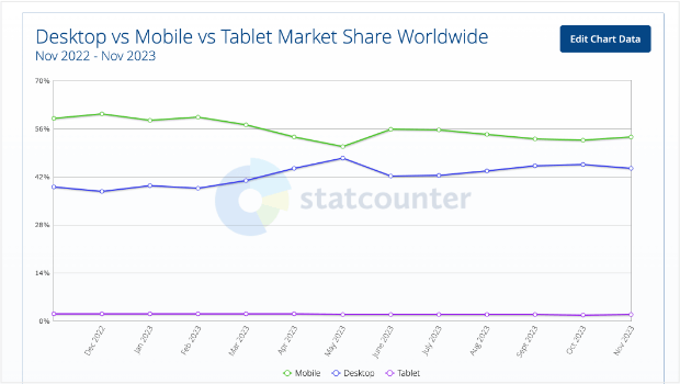 statcounter-mobile-vs-desktop - OptinMonster Graph showing that mobile usage is greater than desktop and tablet