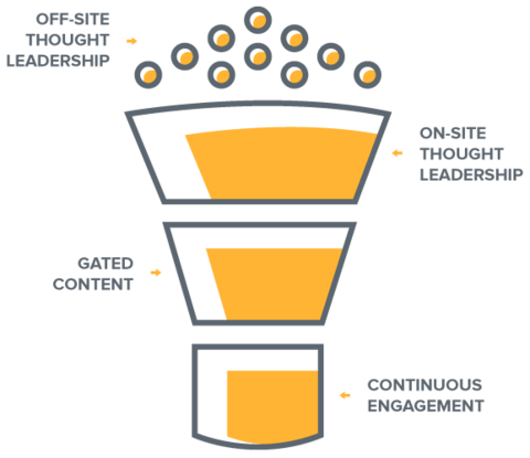 the-inbound-content-funnel-final - OptinMonster the-inbound-content-funnel-final