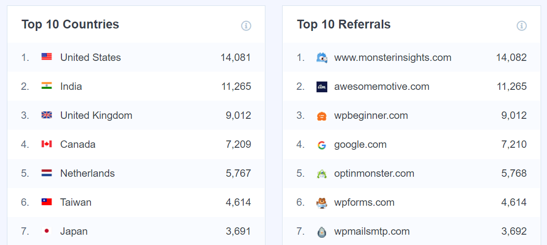 track traffic sources - OptinMonster monsterinsights track traffic sources
