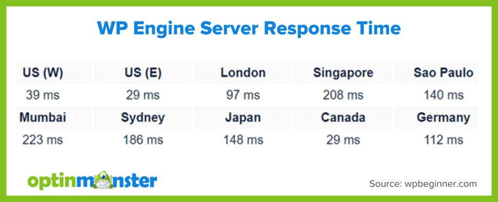 wp-engine-server-response-time - OptinMonster WP Engine server response times across various locations: US (W) 39 ms, US (E) 29 ms, London 97 ms, Singapore 208 ms, Sao Paulo 140 ms, Mumbai 223 ms, Sydney 186 ms, Japan 148 ms, Canada 29 ms, Germany 112 ms.
